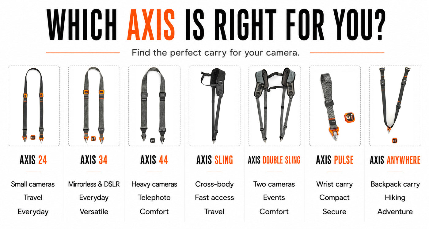 Which AXIS is right for you image showing the seven different types of AXIS camera strap along with descriptions of recommended uses.